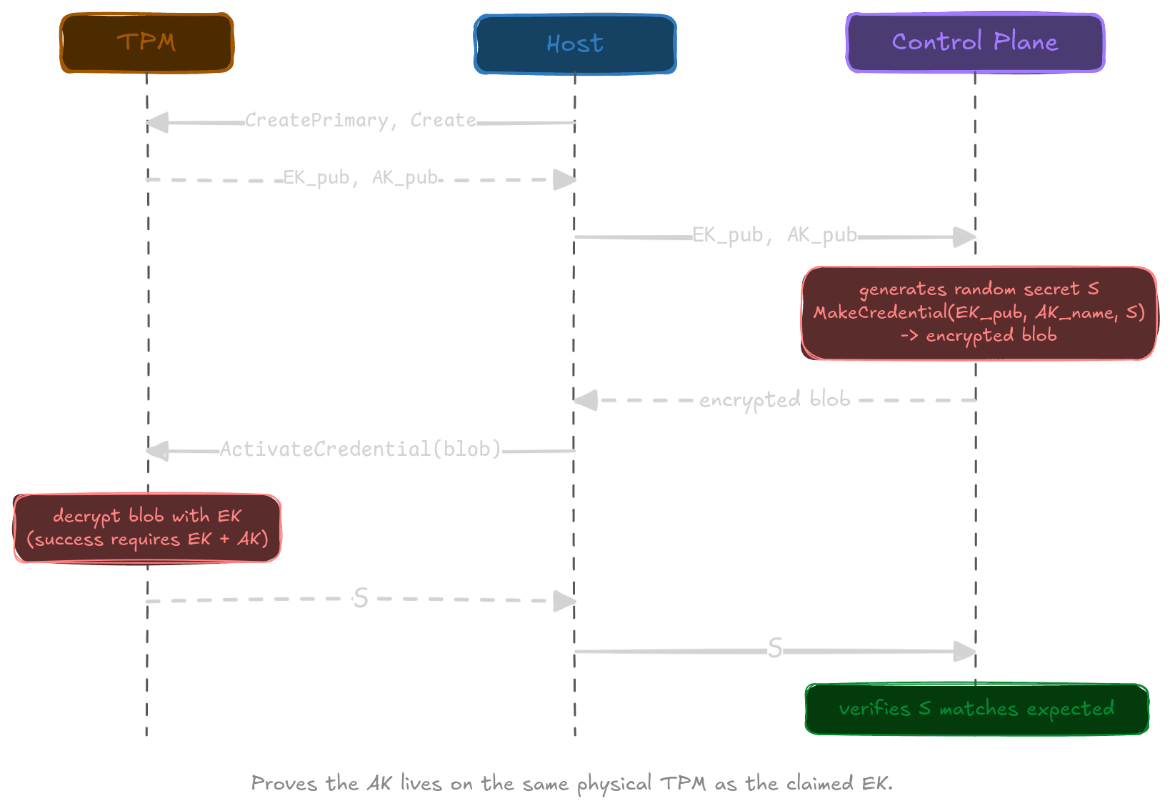 Credential activation handshake