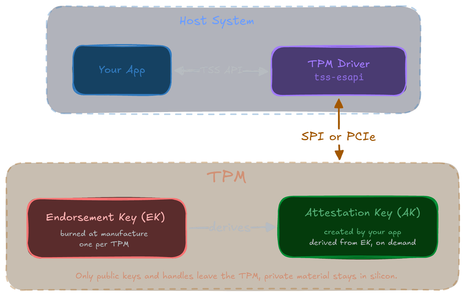 TPM architecture overview